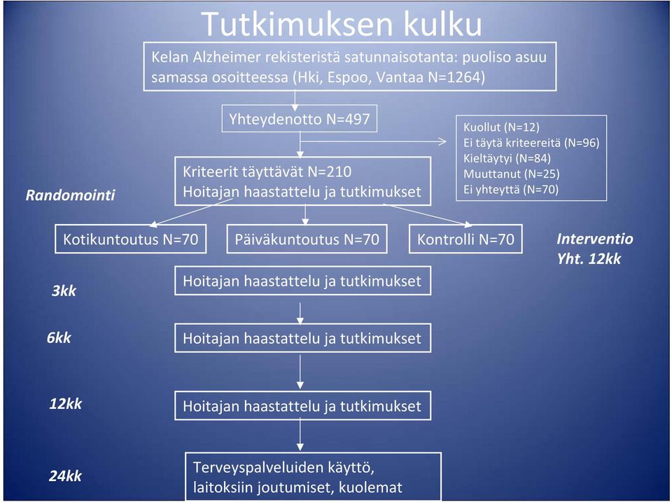 Muuttanut (N=25) Ei yhteyttä (N=70) Kotikuntoutus N=70 Päiväkuntoutus N=70 KontrolliN=70 3kk Hoitajan haastattelu ja tutkimukset Interventio