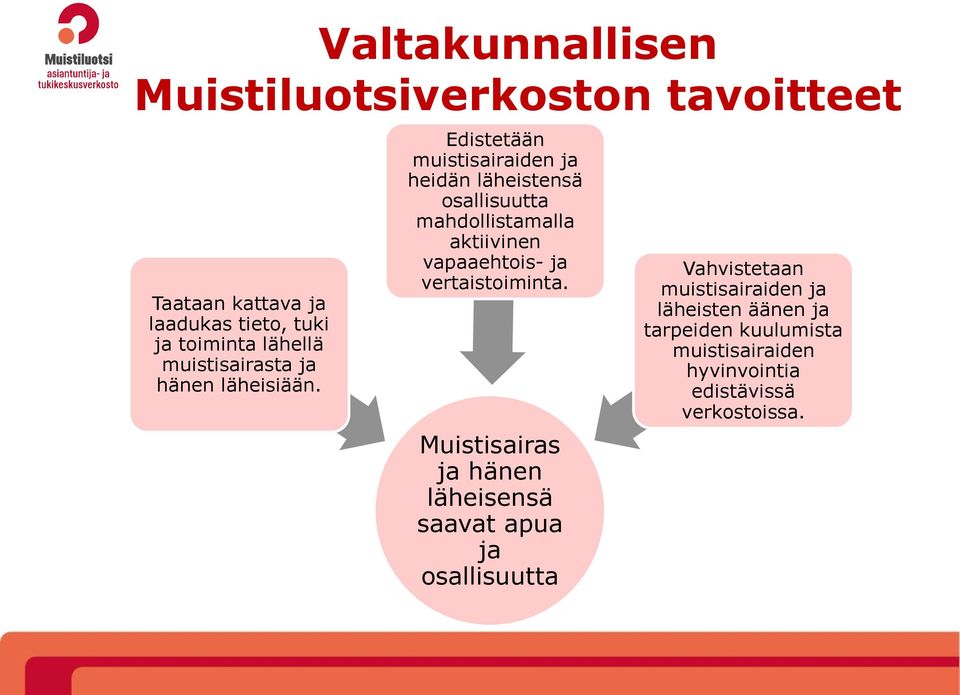 Edistetään muistisairaiden ja heidän läheistensä osallisuutta mahdollistamalla aktiivinen vapaaehtois- ja