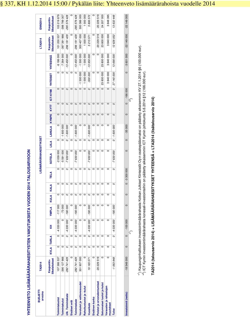 ENN2014 Kaupunki+ liikelaitokset KVLA TARLA KH YMPLA KULA KALA TELA SOTELA LIILA LANULA KYMPE KYTT ICT-KYMI YHTEISET YHTEENSÄ Kaupunki+ liikelaitokset Kaupunki+ liikelaitokset Toimintatuotot 107 386