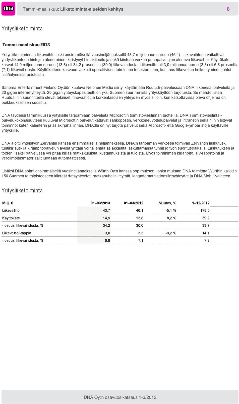 Käyttökate kasvoi 14,9 miljoonaan euroon (13,8) eli 34,2 prosenttiin (30,0) liikevaihdosta. Liikevoitto oli 3,0 miljoonaa euroa (3,3) eli 6,8 prosenttia (7,1) liikevaihdosta.