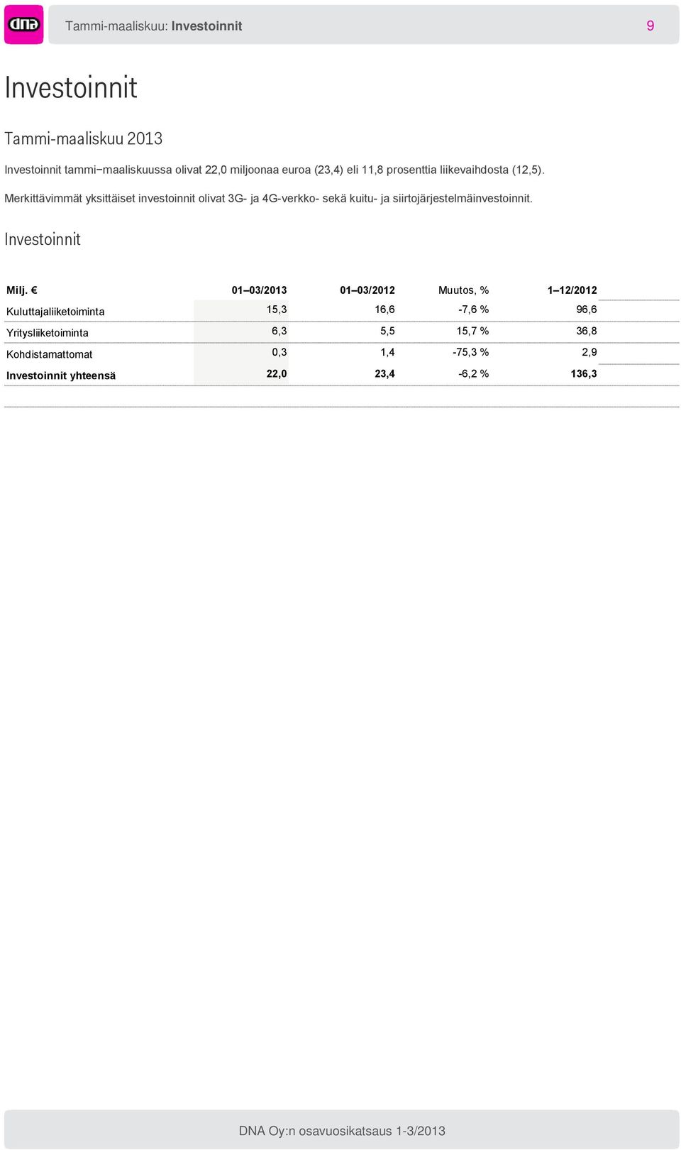 Merkittävimmät yksittäiset investoinnit olivat 3G- ja 4G-verkko- sekä kuitu- ja siirtojärjestelmäinvestoinnit.