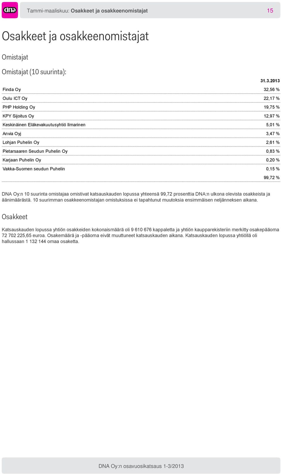Seudun Puhelin Oy 0,83 % Karjaan Puhelin Oy 0,20 % Vakka-Suomen seudun Puhelin 0,15 % 99,72 % DNA Oy:n 10 suurinta omistajaa omistivat katsauskauden lopussa yhteensä 99,72 prosenttia DNA:n ulkona