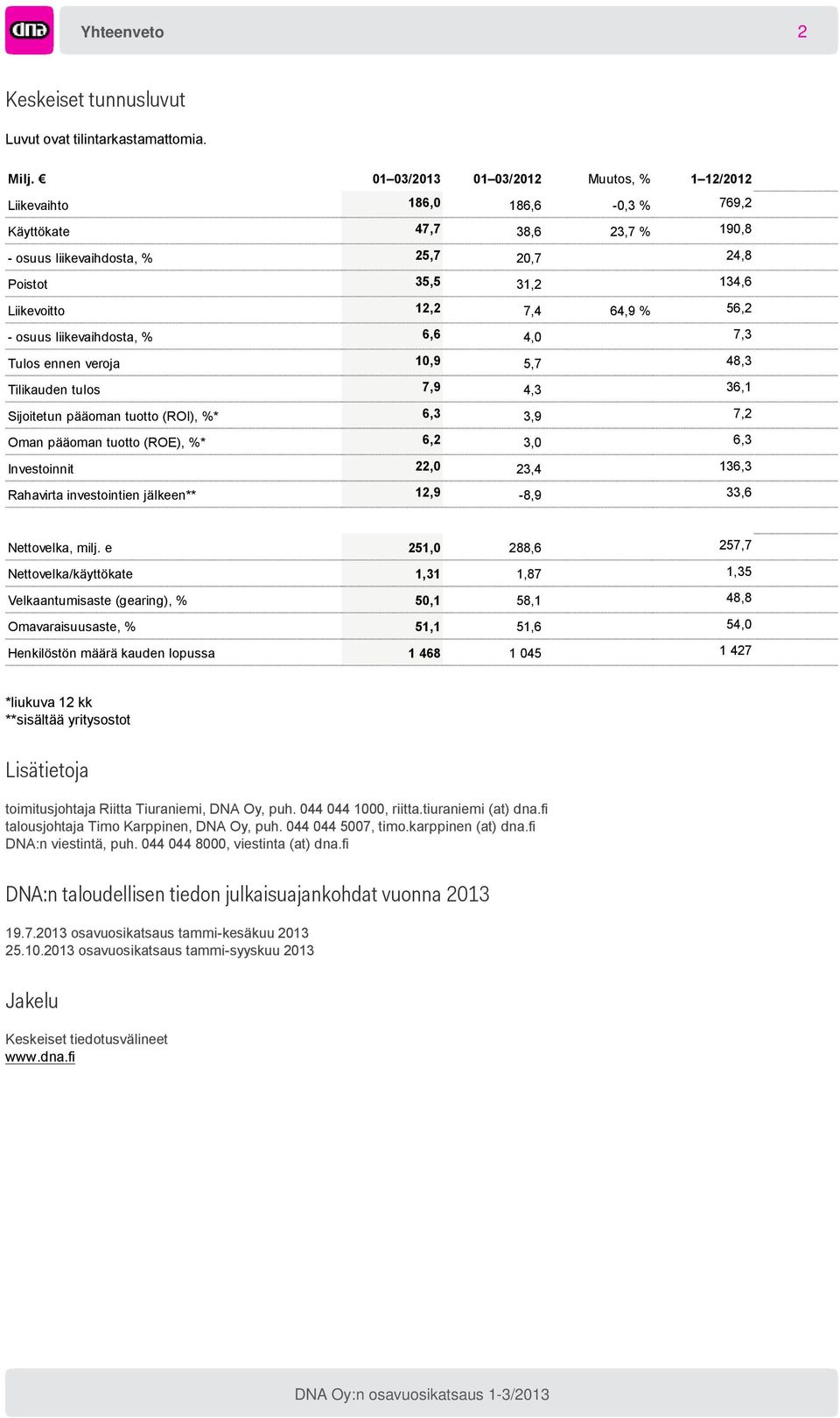 64,9 % 56,2 - osuus liikevaihdosta, % 6,6 4,0 7,3 Tulos ennen veroja 10,9 5,7 48,3 Tilikauden tulos 7,9 4,3 36,1 Sijoitetun pääoman tuotto (ROI), %* 6,3 3,9 7,2 Oman pääoman tuotto (ROE), %* 6,2 3,0
