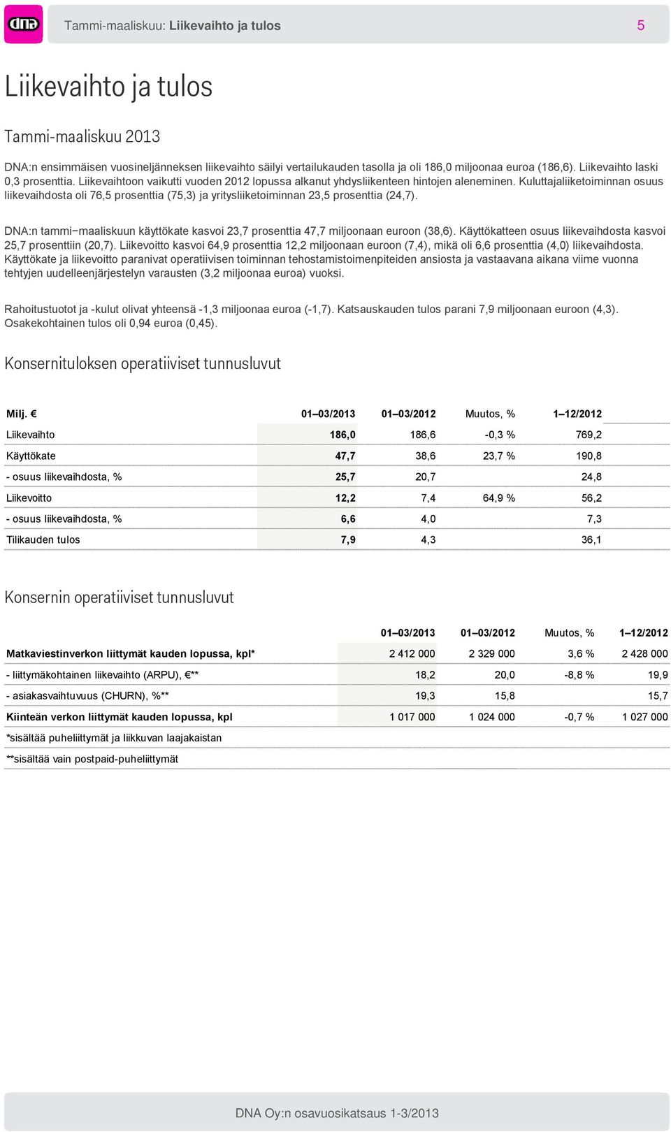 Kuluttajaliiketoiminnan osuus liikevaihdosta oli 76,5 prosenttia (75,3) ja yritysliiketoiminnan 23,5 prosenttia (24,7).