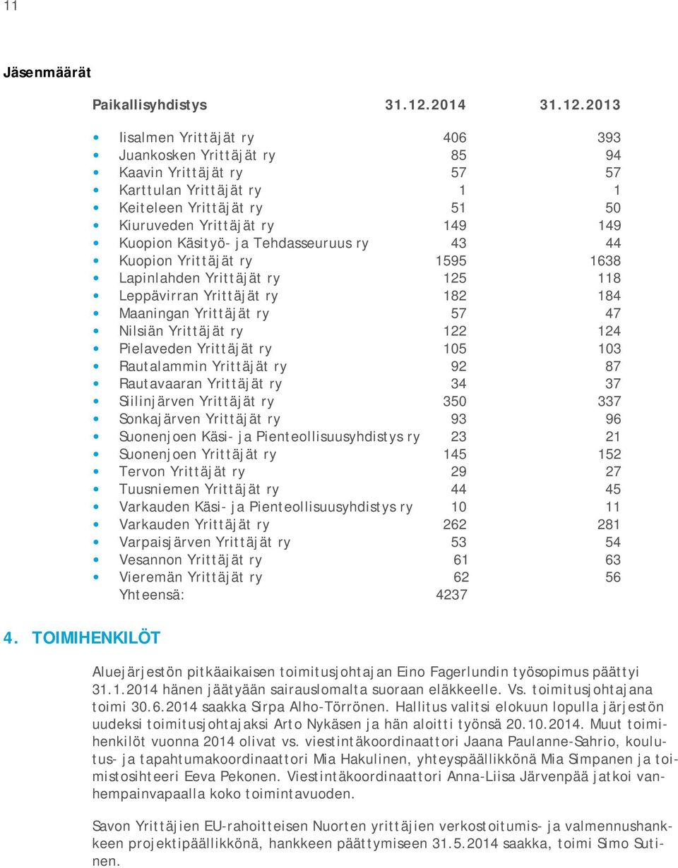 2013 Iisalmen Yrittäjät ry 406 393 Juankosken Yrittäjät ry 85 94 Kaavin Yrittäjät ry 57 57 Karttulan Yrittäjät ry 1 1 Keiteleen Yrittäjät ry 51 50 Kiuruveden Yrittäjät ry 149 149 Kuopion Käsityö- ja