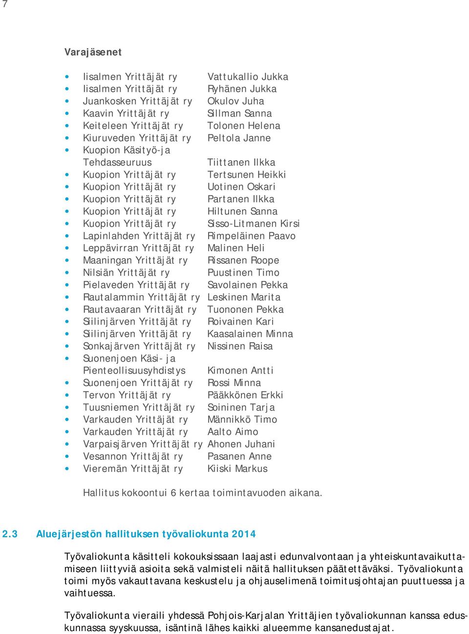 Kuopion Yrittäjät ry Hiltunen Sanna Kuopion Yrittäjät ry Sisso-Litmanen Kirsi Lapinlahden Yrittäjät ry Rimpeläinen Paavo Leppävirran Yrittäjät ry Malinen Heli Maaningan Yrittäjät ry Rissanen Roope