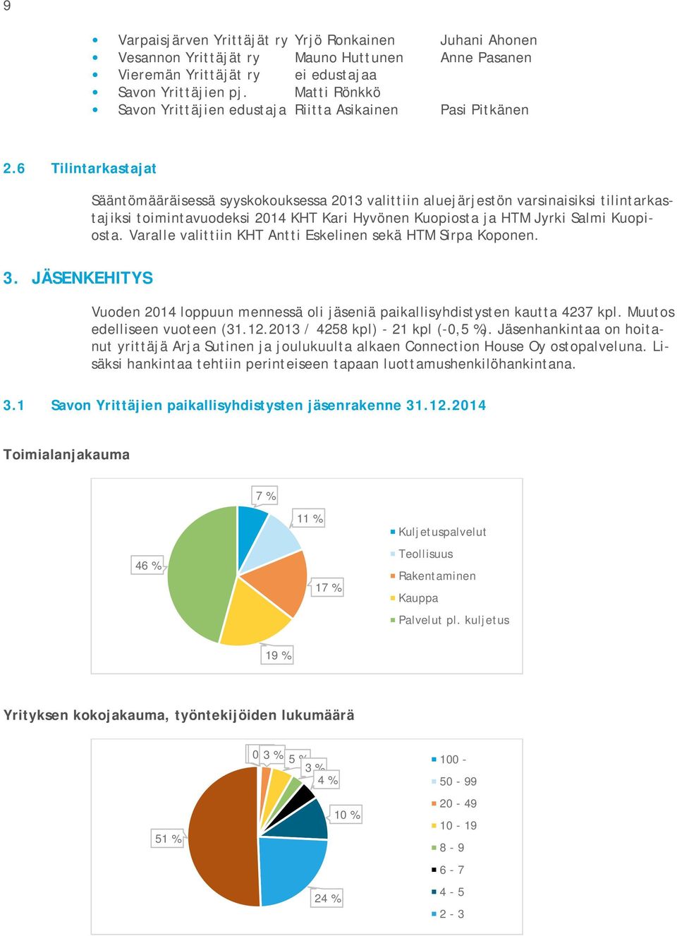 JÄSENKEHITYS Sääntömääräisessä syyskokouksessa 2013 valittiin aluejärjestön varsinaisiksi tilintarkastajiksi toimintavuodeksi 2014 KHT Kari Hyvönen Kuopiosta ja HTM Jyrki Salmi Kuopiosta.