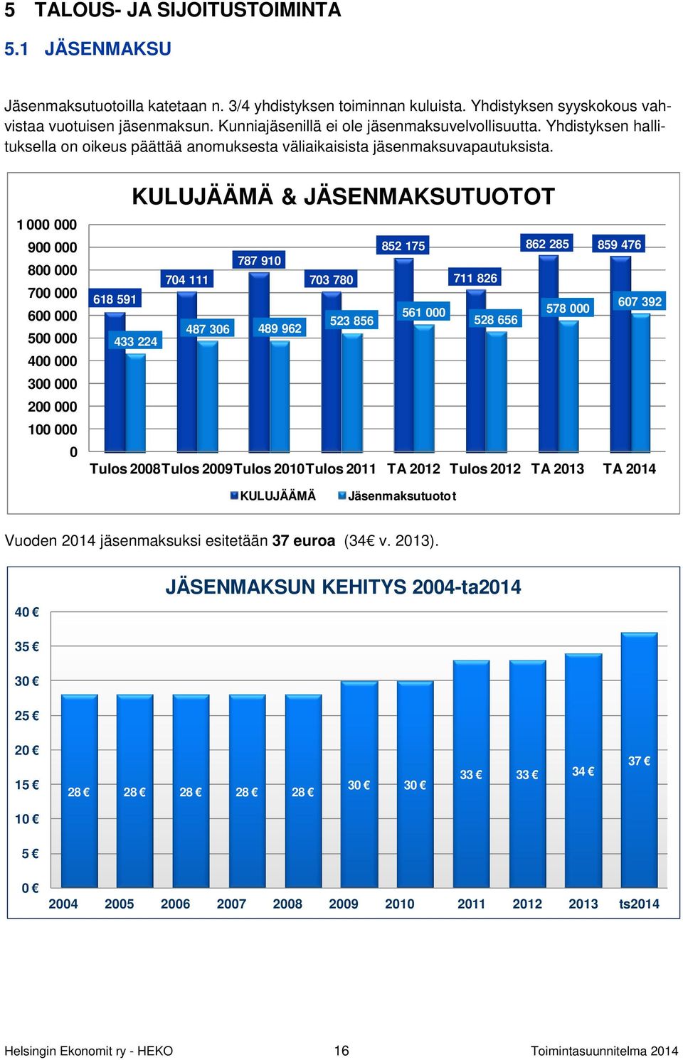 1 9 8 7 6 5 4 3 2 1 KULUJÄÄMÄ & JÄSENMAKSUTUOTOT 787 91 74 111 73 78 618 591 523 856 487 36 489 962 433 224 852 175 862 285 859 476 711 826 67 392 561 578 528 656 Tulos 28Tulos 29Tulos 21Tulos 211 TA