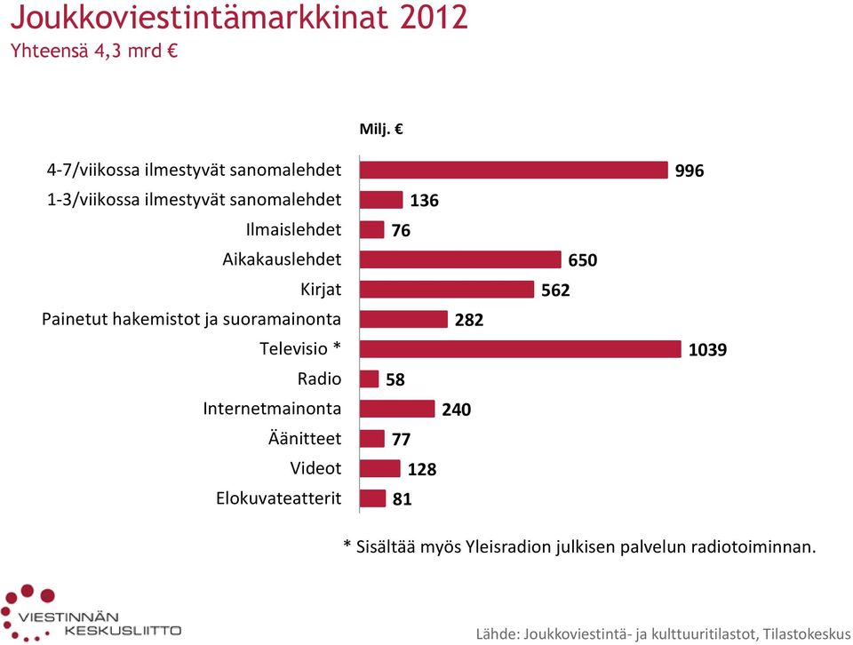 Painetut hakemistot ja suoramainonta Televisio * Radio Internetmainonta Äänitteet Videot Elokuvateatterit