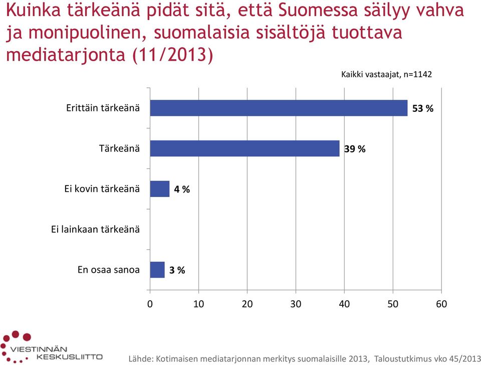 % Tärkeänä 39 % Ei kovin tärkeänä 4 % Ei lainkaan tärkeänä En osaa sanoa 3 % 0 10 20 30