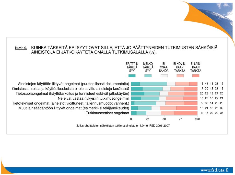 käyttöoikeuksista ei ole sovittu aineistoja kerätessä Tietosuojaongelmat (käyttötarkoitus ja tunnisteet estävät jatkokäytön) Ne eivät vastaa nykyisiin tutkimusongelmiin Tietotekniset ongelmat