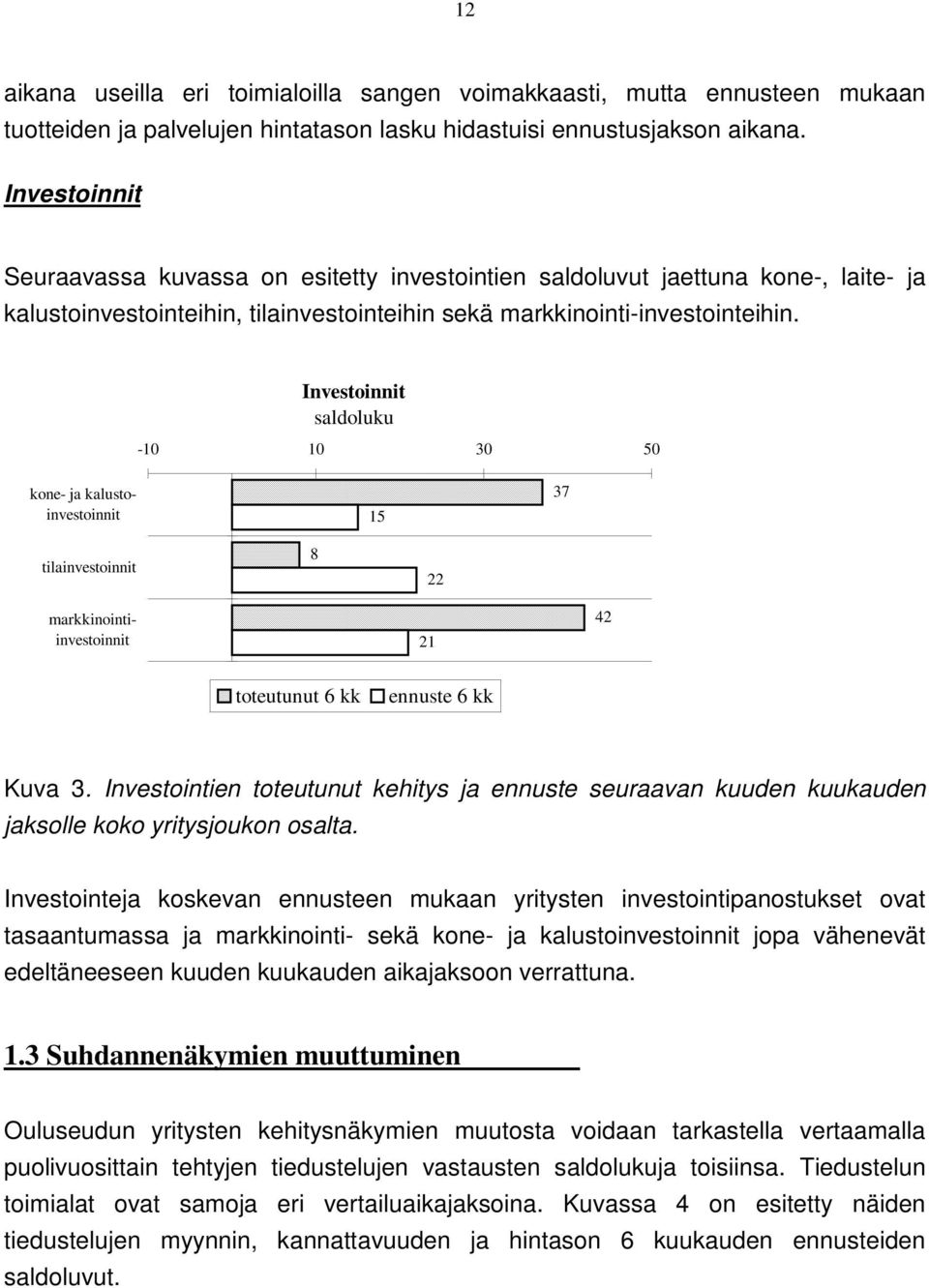 Investoinnit -1 1 3 5 15 37 tilainvestoinnit 8 22 kone- ja kalustoinvestoinnit markkinointiinvestoinnit 21 42 toteutunut 6 kk ennuste 6 kk Kuva 3.