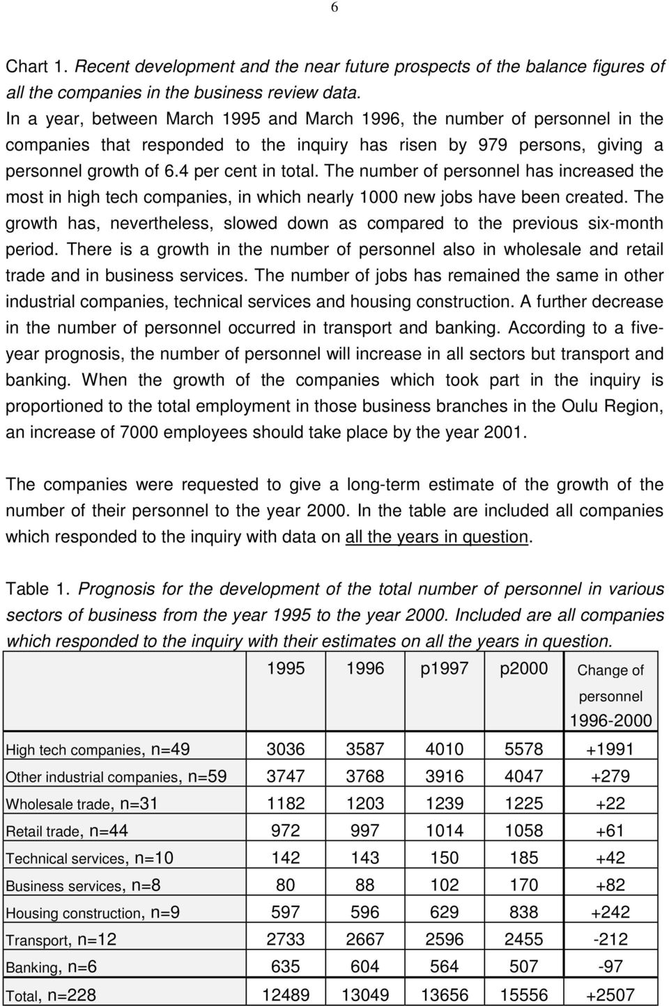 The number of personnel has increased the most in high tech companies, in which nearly 1 new jobs have been created.