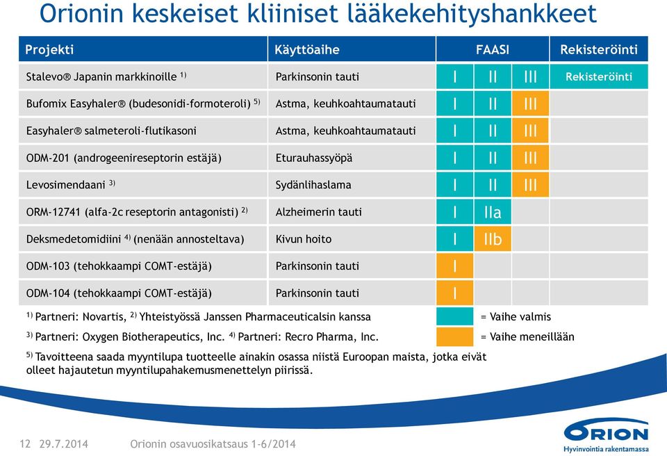 Levosimendaani 3) Sydänlihaslama I II III ORM-12741 (alfa-2c reseptorin antagonisti) 2) Alzheimerin tauti I IIa Deksmedetomidiini 4) (nenään annosteltava) Kivun hoito I IIb ODM-103 (tehokkaampi