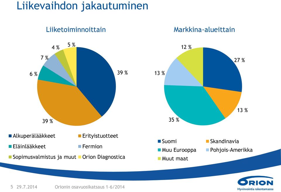 Sopimusvalmistus ja muut Erityistuotteet Fermion Orion Diagnostica Suomi Muu