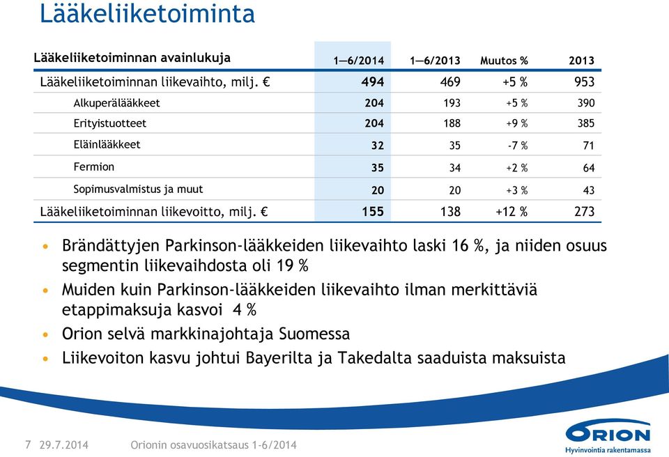 Lääkeliiketoiminnan liikevoitto, milj.