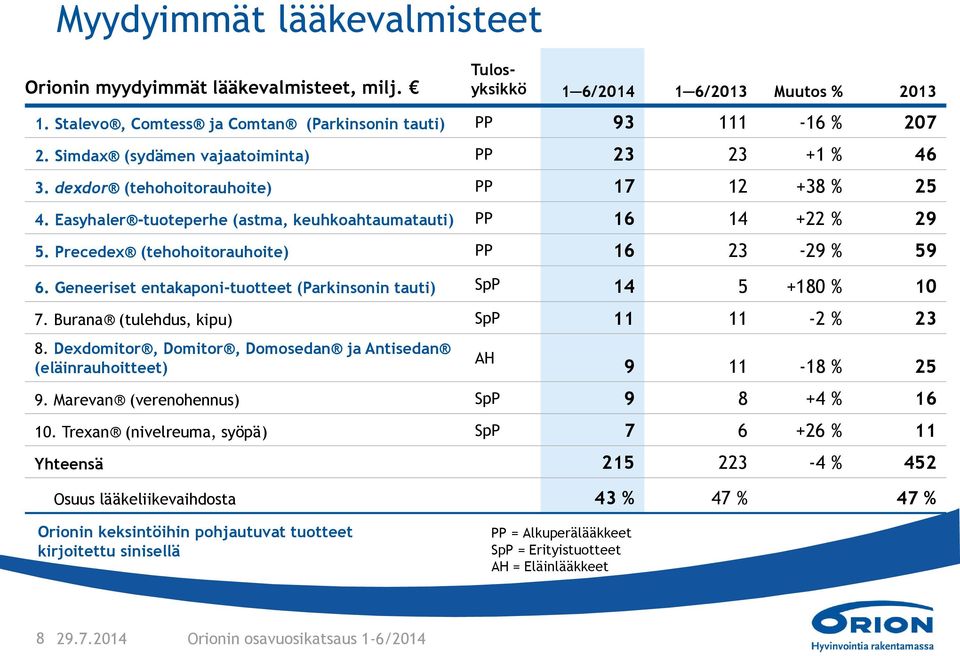 Precedex (tehohoitorauhoite) PP 16 23-29 % 59 6. Geneeriset entakaponi-tuotteet (Parkinsonin tauti) SpP 14 5 +180 % 10 7. Burana (tulehdus, kipu) SpP 11 11-2 % 23 8.