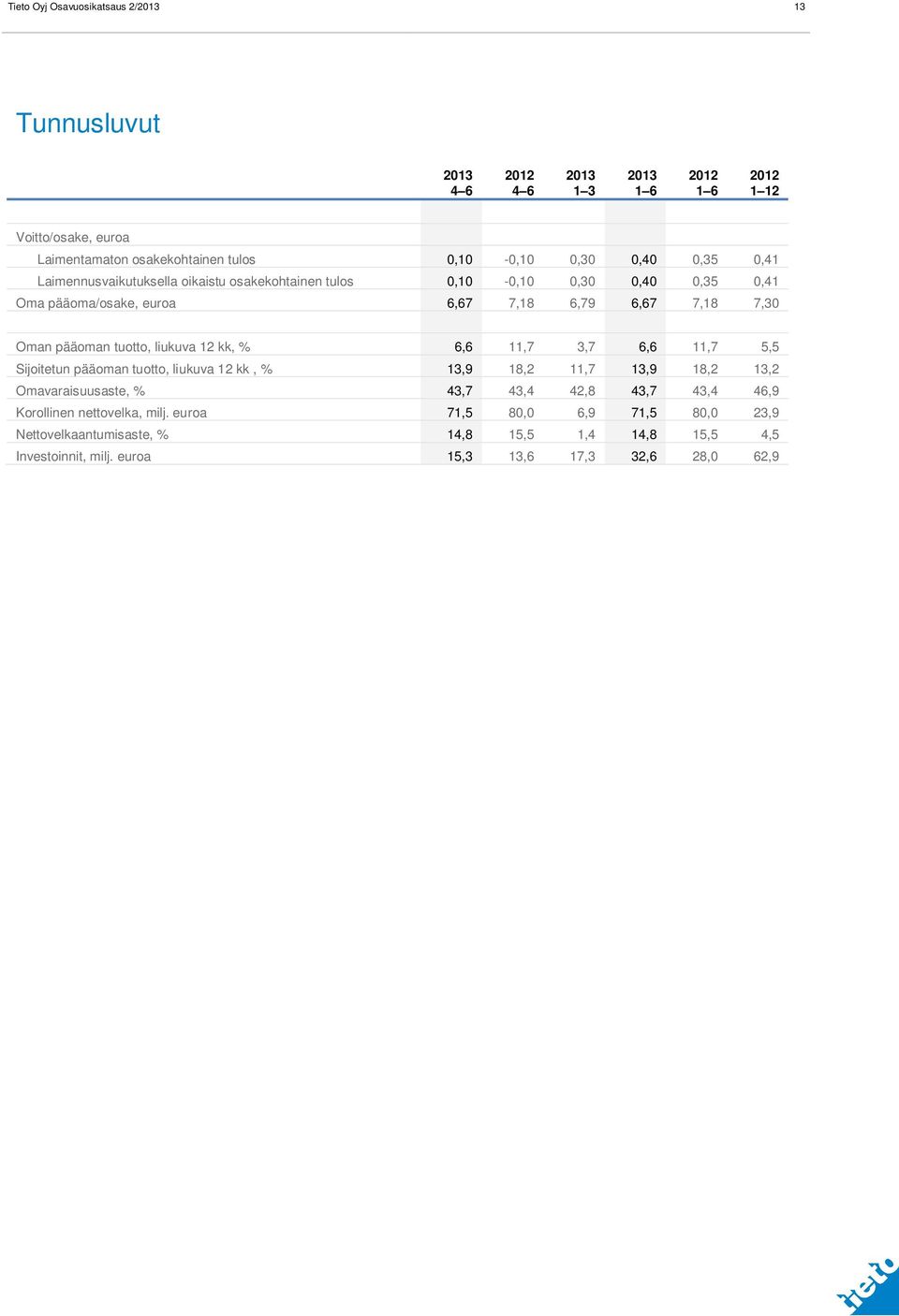 liukuva 12 kk, % 6,6 11,7 3,7 6,6 11,7 5,5 Sijoitetun pääoman tuotto, liukuva 12 kk, % 13,9 18,2 11,7 13,9 18,2 13,2 Omavaraisuusaste, % 43,7 43,4 42,8 43,7