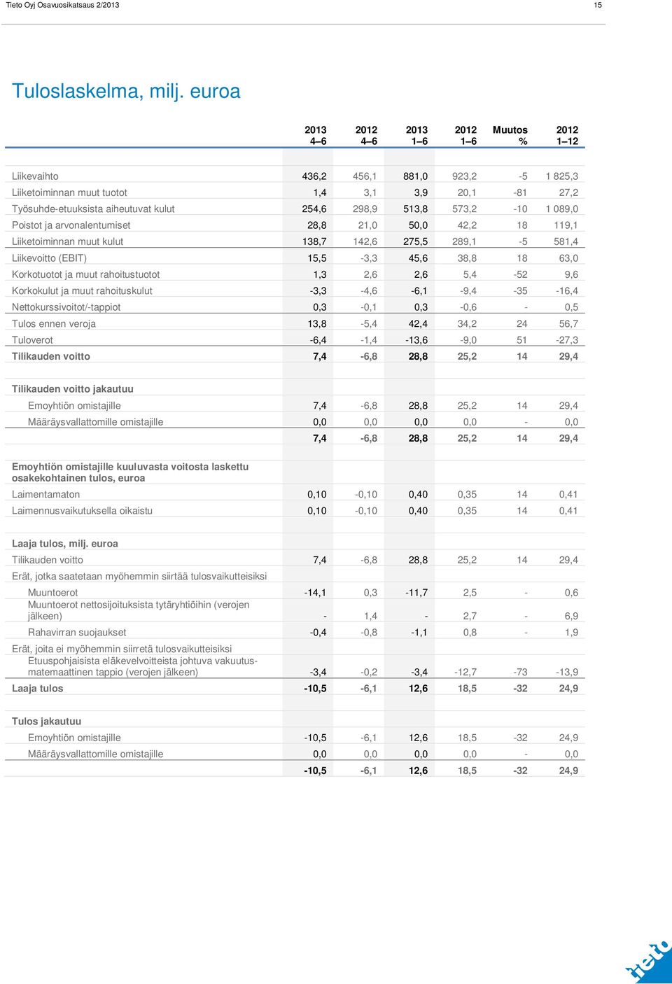 Poistot ja arvonalentumiset 28,8 21,0 50,0 42,2 18 119,1 Liiketoiminnan muut kulut 138,7 142,6 275,5 289,1-5 581,4 Liikevoitto (EBIT) 15,5-3,3 45,6 38,8 18 63,0 Korkotuotot ja muut rahoitustuotot 1,3