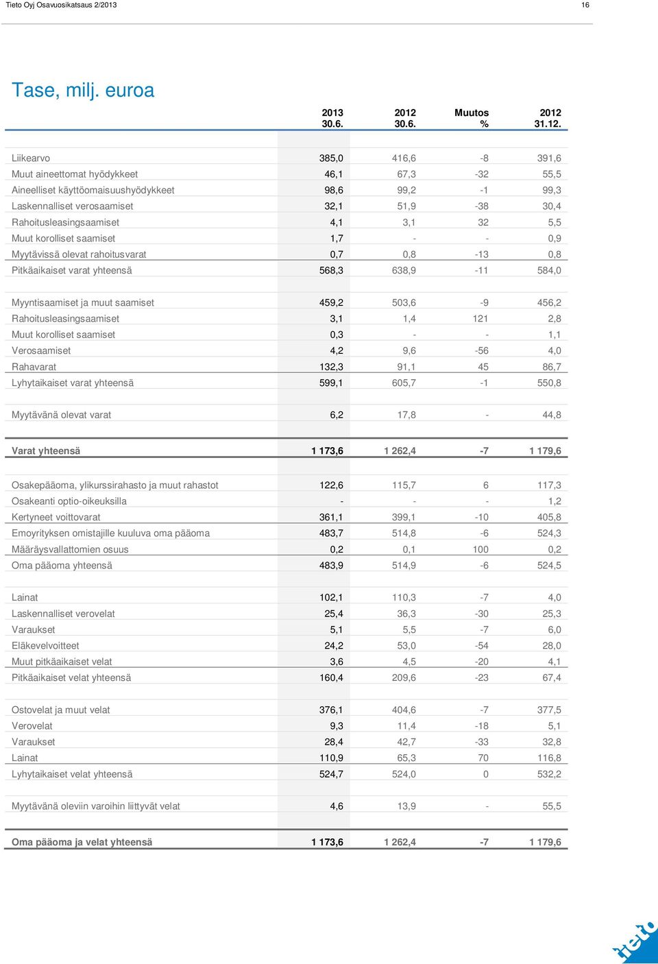 4,1 3,1 32 5,5 Muut korolliset saamiset 1,7 - - 0,9 Myytävissä olevat rahoitusvarat 0,7 0,8-13 0,8 Pitkäaikaiset varat yhteensä 568,3 638,9-11 584,0 Myyntisaamiset ja muut saamiset 459,2 503,6-9