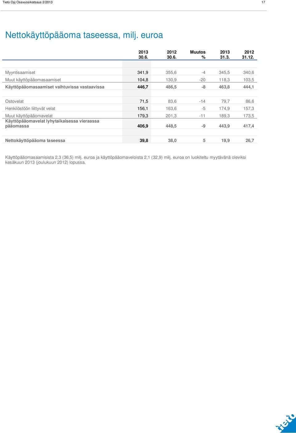 Ostovelat 71,5 83,6-14 79,7 86,6 Henkilöstöön liittyvät velat 156,1 163,6-5 174,9 157,3 Muut käyttöpääomavelat 179,3 201,3-11 189,3 173,5 Käyttöpääomavelat lyhytaikaisessa