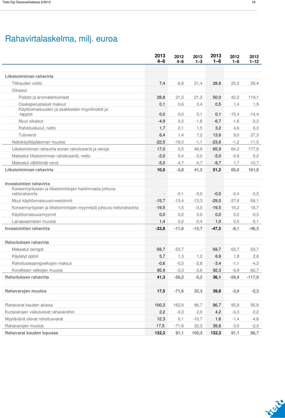 1,4 1,9 Käyttöomaisuuden ja osakkeiden myyntivoitot ja -tappiot 0,0 0,0 0,1 0,1-15,4-14,4 Muut oikaisut -4,9 0,2-1,8-6,7-1,6-3,3 Rahoituskulut, netto 1,7 2,1 1,5 3,2 4,6 6,3 Tuloverot 6,4 1,4 7,2