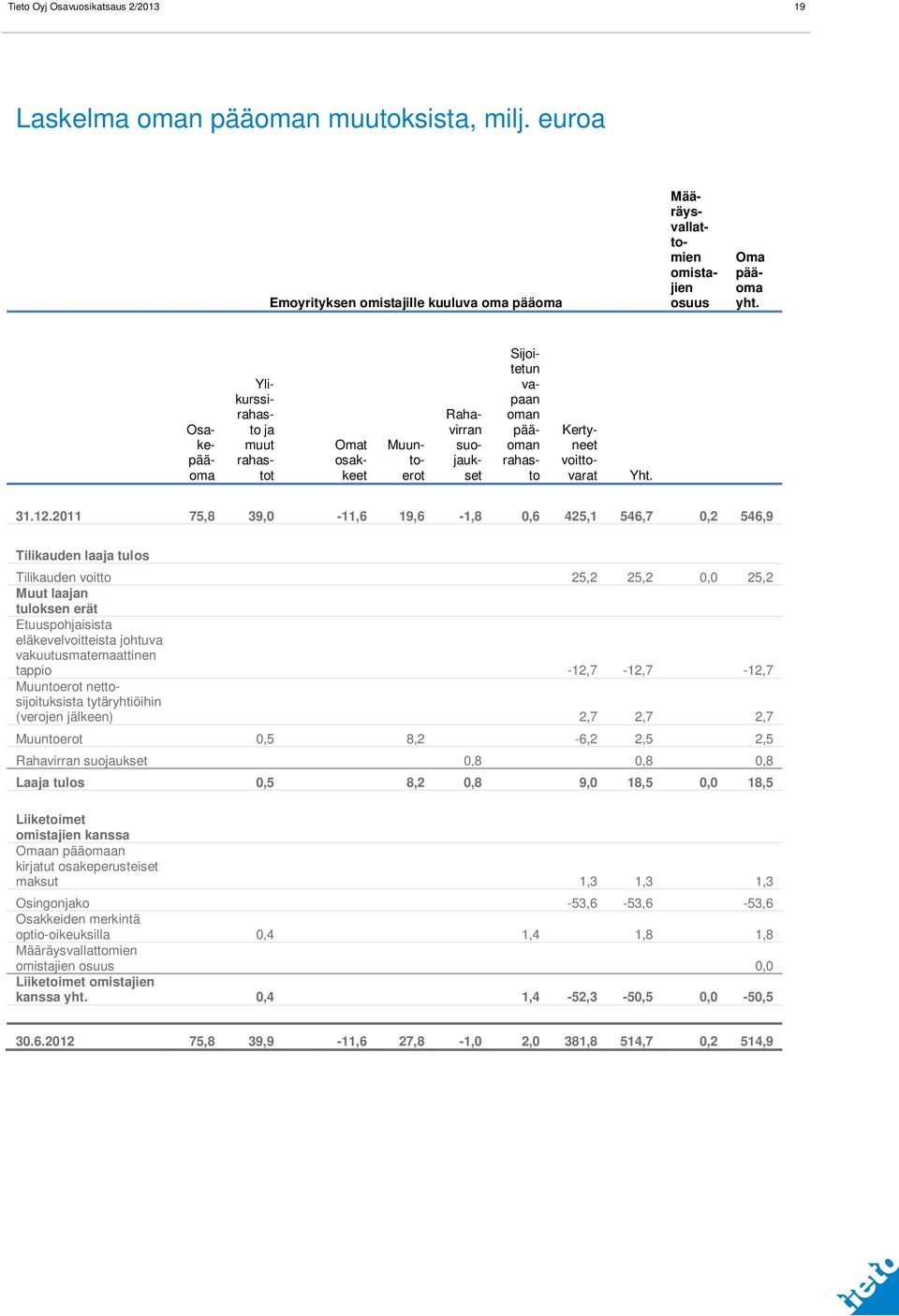 2011 75,8 39,0-11,6 19,6-1,8 0,6 425,1 546,7 0,2 546,9 Tilikauden laaja tulos Tilikauden voitto 25,2 25,2 0,0 25,2 Muut laajan tuloksen erät Etuuspohjaisista eläkevelvoitteista johtuva