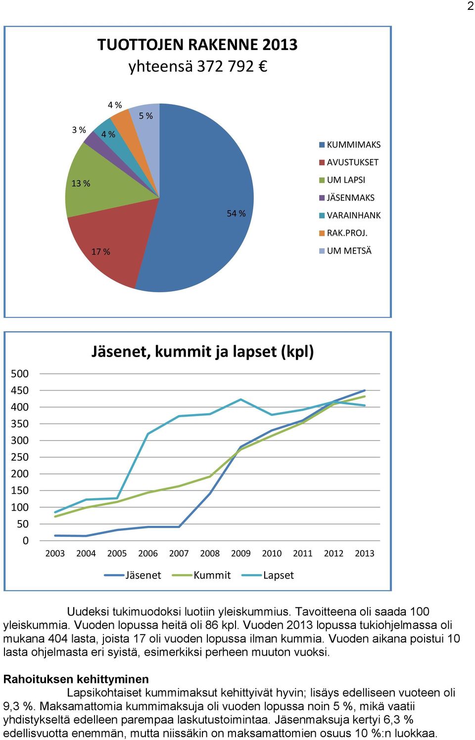 yleiskummius. Tavoitteena oli saada 100 yleiskummia. Vuoden lopussa heitä oli 86 kpl. Vuoden 2013 lopussa tukiohjelmassa oli mukana 404 lasta, joista 17 oli vuoden lopussa ilman kummia.