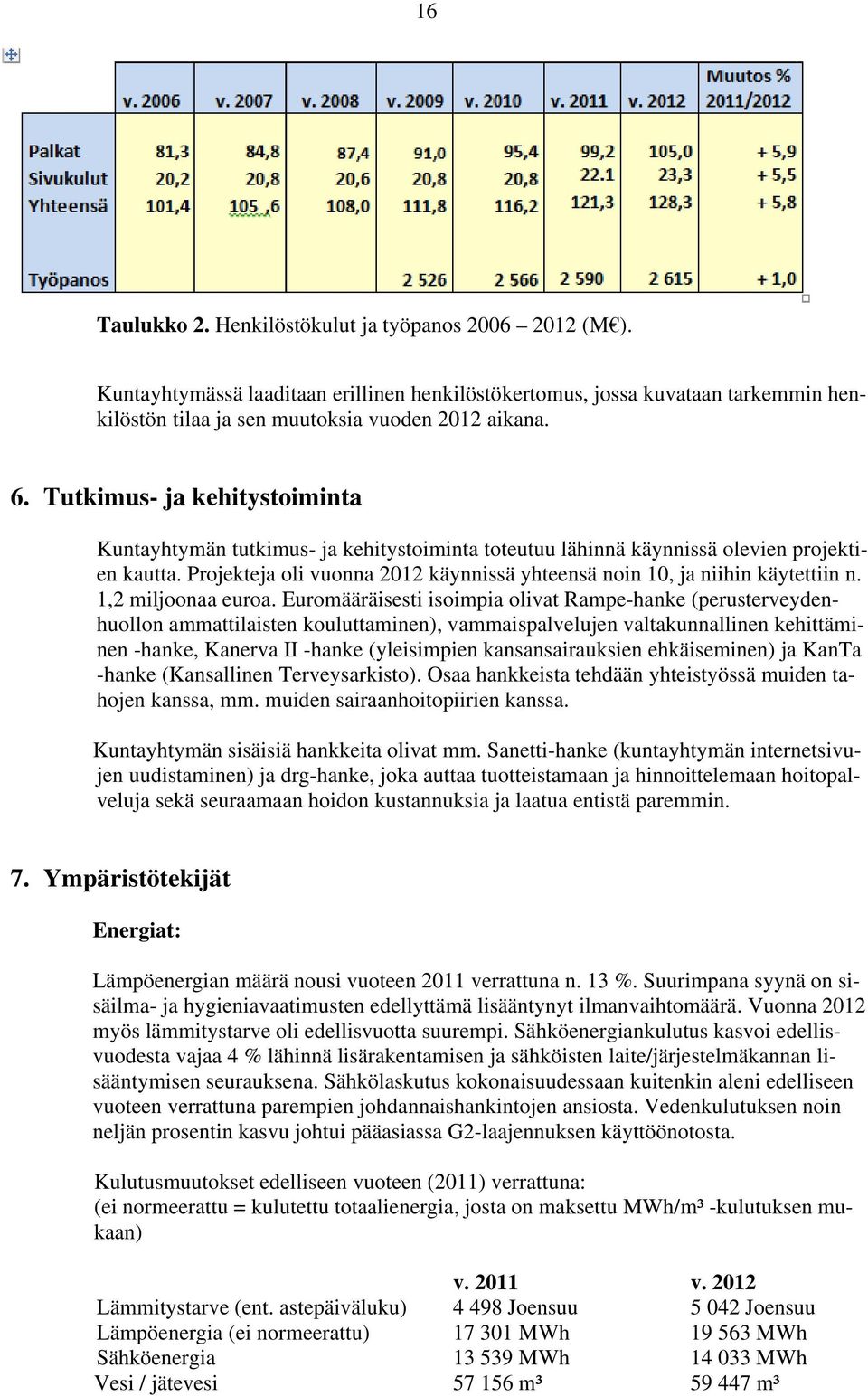 Projekteja oli vuonna 2012 käynnissä yhteensä noin 10, ja niihin käytettiin n. 1,2 miljoonaa euroa.