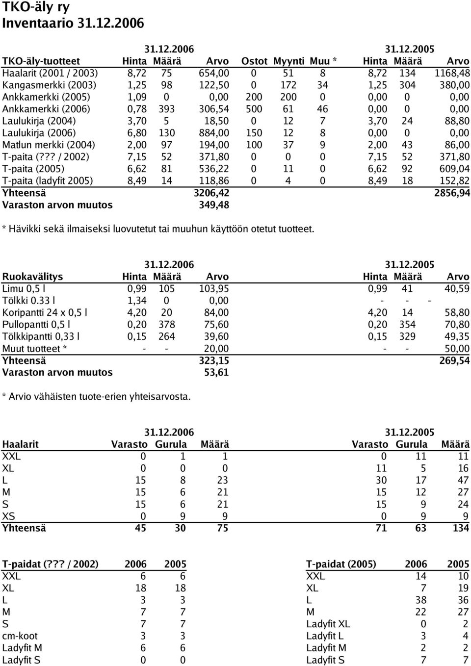 2005 TKO-äly-tuotteet Hinta Määrä Arvo Ostot Myynti Muu * Hinta Määrä Arvo Haalarit (2001 / 2003) 8,72 75 654,00 0 51 8 8,72 134 1168,48 Kangasmerkki (2003) 1,25 98 122,50 0 172 34 1,25 304 380,00