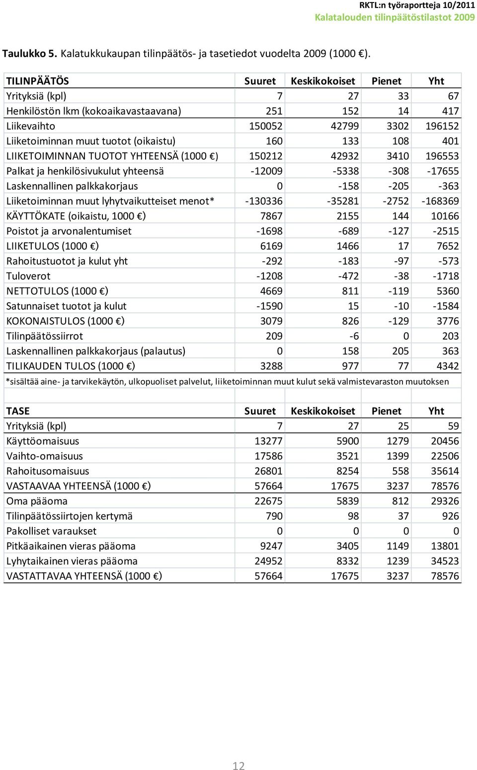 160 133 108 401 LIIKETOIMINNAN TUOTOT YHTEENSÄ (1000 ) 150212 42932 3410 196553 Palkat ja henkilösivukulut yhteensä -12009-5338 -308-17655 Laskennallinen palkkakorjaus 0-158 -205-363 Liiketoiminnan