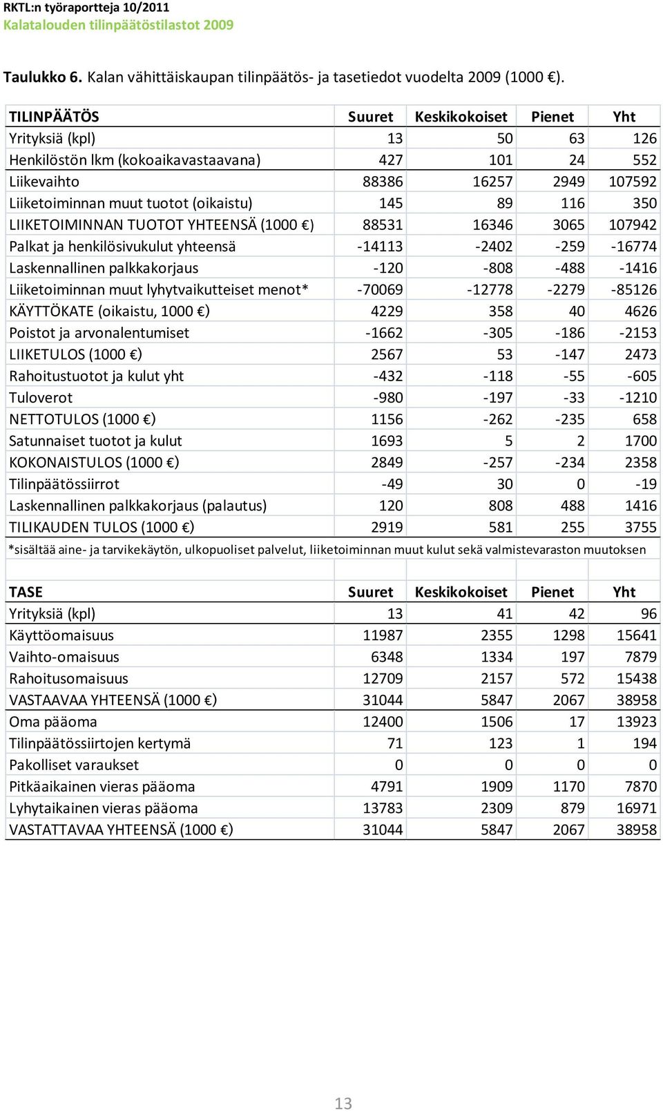 145 89 116 350 LIIKETOIMINNAN TUOTOT YHTEENSÄ (1000 ) 88531 16346 3065 107942 Palkat ja henkilösivukulut yhteensä -14113-2402 -259-16774 Laskennallinen palkkakorjaus -120-808 -488-1416 Liiketoiminnan