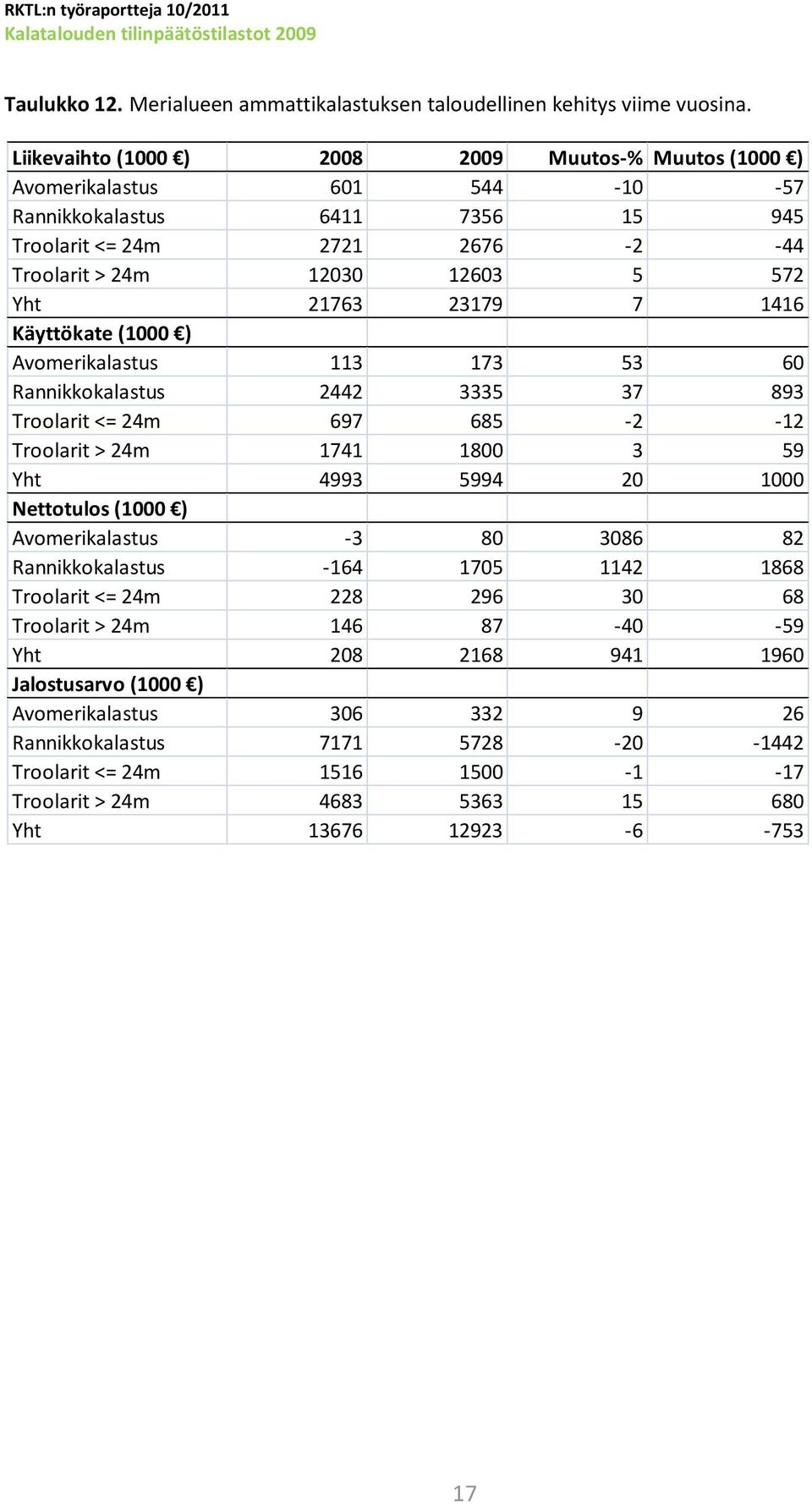23179 7 1416 Käyttökate (1000 ) Avomerikalastus 113 173 53 60 Rannikkokalastus 2442 3335 37 893 Troolarit <= 24m 697 685-2 -12 Troolarit > 24m 1741 1800 3 59 Yht 4993 5994 20 1000 Nettotulos (1000 )