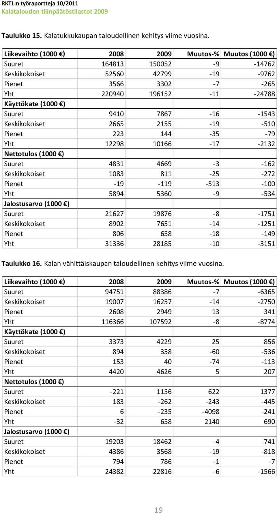 9410 7867-16 -1543 Keskikokoiset 2665 2155-19 -510 Pienet 223 144-35 -79 Yht 12298 10166-17 -2132 Nettotulos (1000 ) Suuret 4831 4669-3 -162 Keskikokoiset 1083 811-25 -272 Pienet -19-119 -513-100 Yht