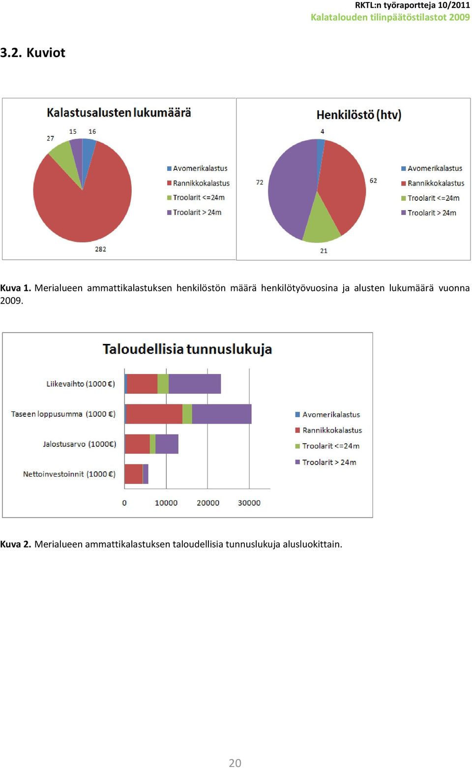 henkilötyövuosina ja alusten lukumäärä vuonna 2009.