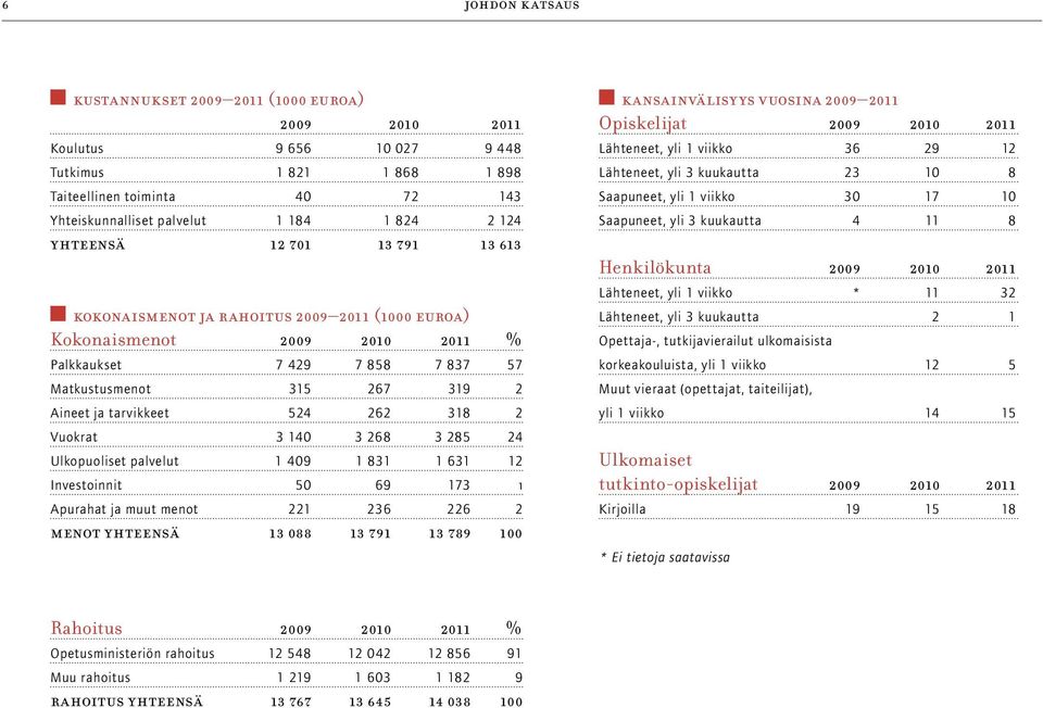 262 318 2 Vuokrat 3 140 3 268 3 285 24 Ulkopuoliset palvelut 1 409 1 831 1 631 12 Investoinnit 50 69 173 1 Apurahat ja muut menot 221 236 226 2 menot yhteensä 13 088 13 791 13 789 100 kansainvälisyys