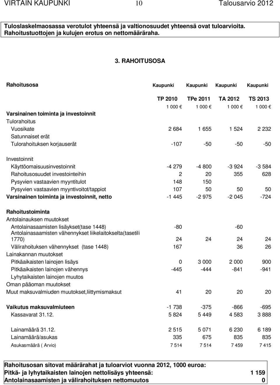 232 Satunnaiset erät Tulorahoituksen korjauserät -107-50 -50-50 Investoinnit Käyttöomaisuusinvestoinnit -4 279-4 800-3 924-3 584 Rahoitusosuudet investointeihin 2 20 355 628 Pysyvien vastaavien