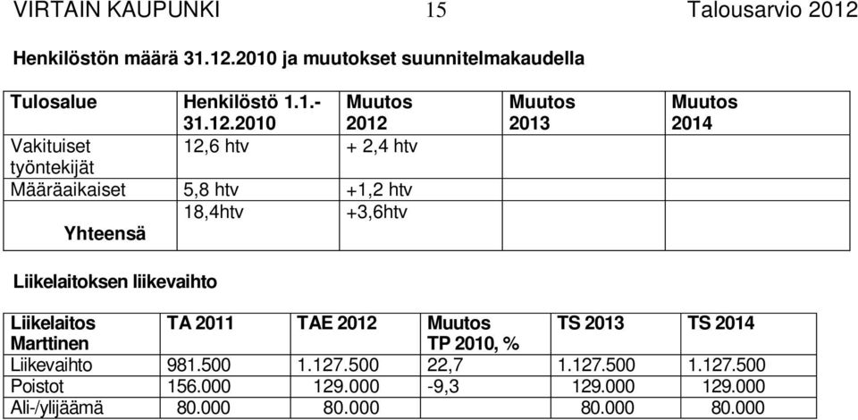 2010 ja muutokset suunnitelmakaudella Tulosalue Henkilöstö 1.1.- 31.12.