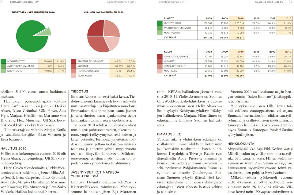 91,9 % Avustukset, UM+muut 1 000 0,4 % Muut tuotot 19 063 7,7 % annetut avustukset 49 741 25,7 % vuokrat 61 559 31,8 % henkilöstökulut 49 161 25,4 % muut kulut 32 904 17,0 % kulut 2008 2009 2010 2008