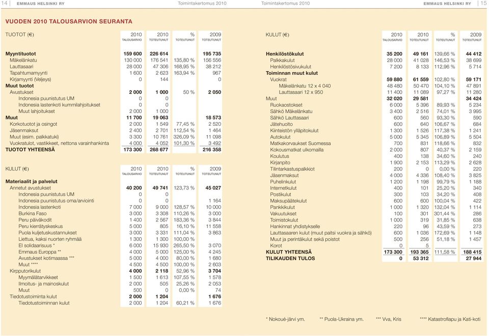 Tapahtumamyynti 1 600 2 623 163,94 % 967 Kirjamyynti (Veljeys) 0 144 0 Muut tuotot Avustukset 2 000 1 000 50 % 2 050 Indonesia puunistutus UM 0 0 indonesia lastenkoti kummilahjoitukset 0 0 Muut