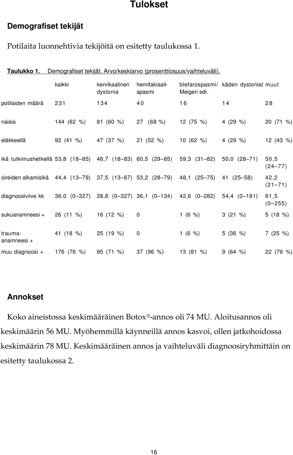 käden dystoniat muut potilaiden määrä 231 134 40 16 14 28 naisia 144 (62 %) 81 (60 %) 27 (68 %) 12 (75 %) 4 (29 %) 20 (71 %) eläkkeellä 92 (41 %) 47 (37 %) 21 (52 %) 10 (62 %) 4 (29 %) 12 (43 %) ikä