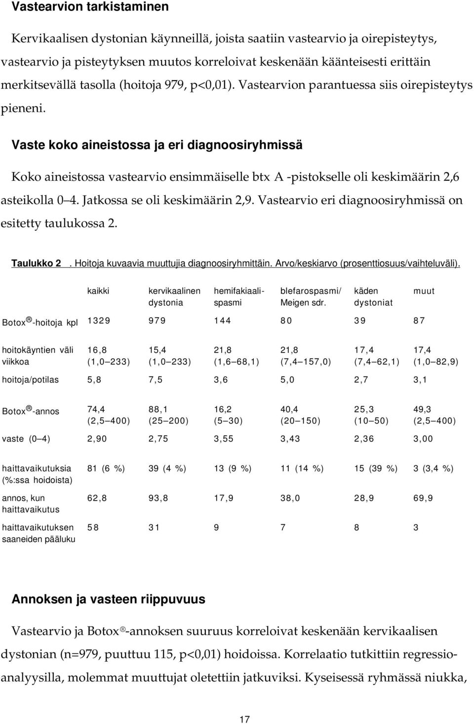 Vaste koko aineistossa ja eri diagnoosiryhmissä Koko aineistossa vastearvio ensimmäiselle btx A -pistokselle oli keskimäärin 2,6 asteikolla 0 4. Jatkossa se oli keskimäärin 2,9.