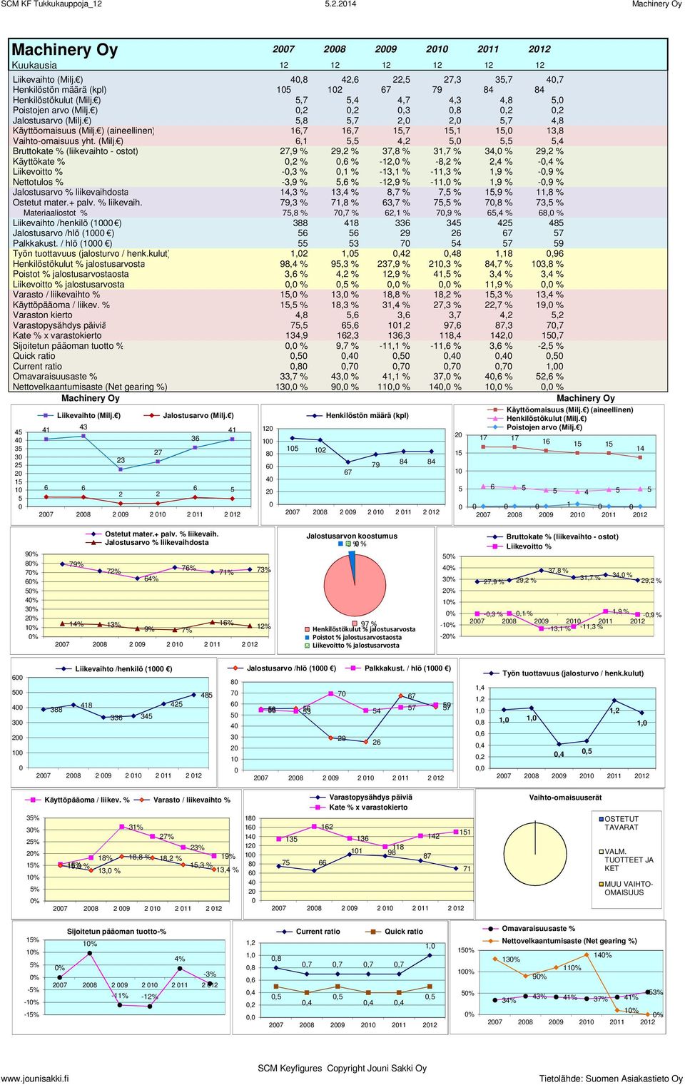 1,9 % 1 % 79,3 % 7 % 63,7 % 7, % 7,8 % 73, % Materiaaliostot % 7,8 % 7,7 % 6,1 % 7,9 % 6, % 68, % Liikevaihto /henkilö (1 ) 388 18 336 3 8 Jalostusarvo /hlö (1 ) 6 6 9 6 67 7 Palkkakust.