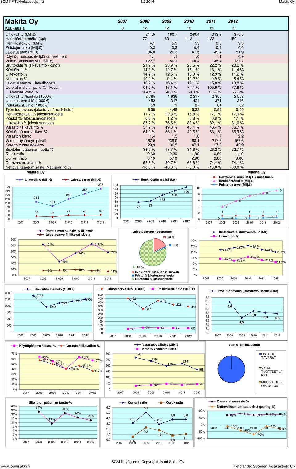 77,8 % Materiaaliostot % 1, % 6,1 % 7,1 % 1,9 % 77,8 % Liikevaihto /henkilö (1 ) 78 1 936 17 3 3 Jalostusarvo /hlö (1 ) 317 371 36 Palkkakust.