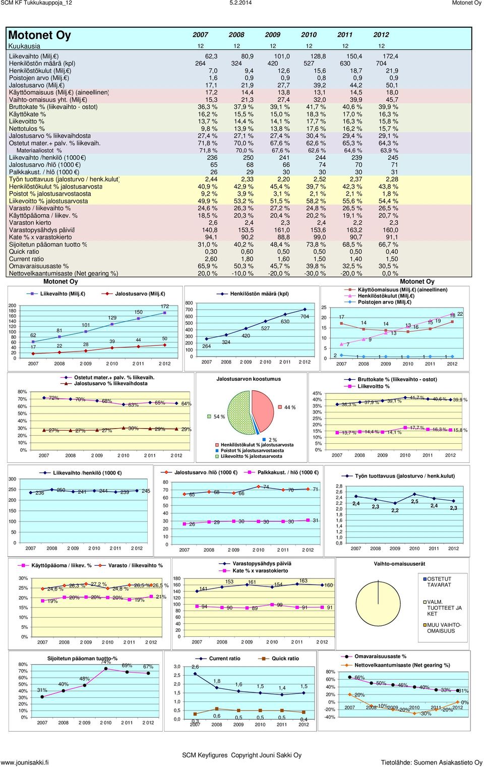 ) 1,3 1,3 7, 3, 39,9,7 36,3 % 37,9 % 39,1 % 1,7 %,6 % 39,9 % Käyttökate % 16, % 1, % 1, % 18,3 % 17, % 16,3 % 13,7 % 1, % 1,1 % 17,7 % 16,3 % % Nettotulos % 9,8 % 13,9 % 13,8 % 17,6 % 16, % 1,7 % 7,