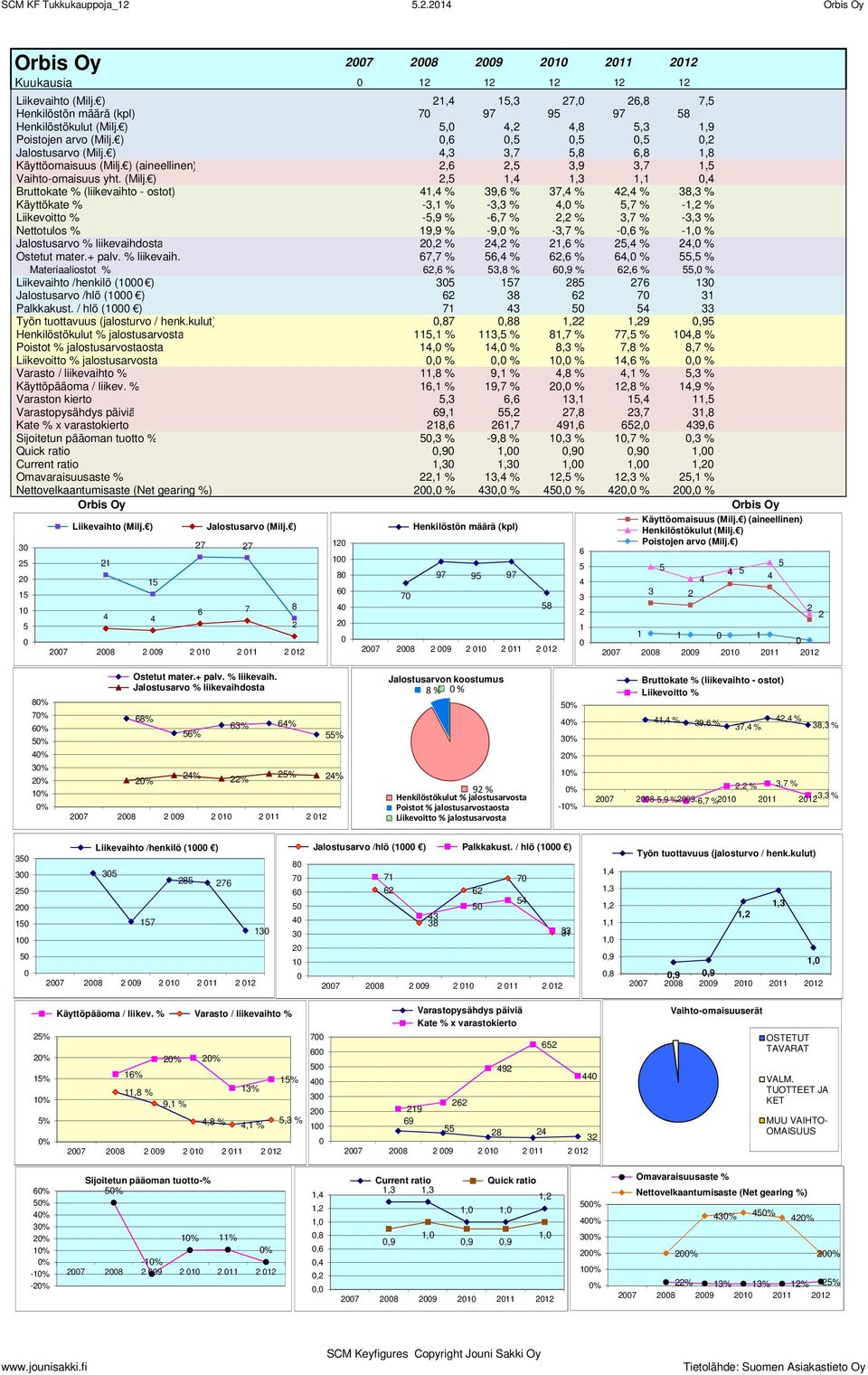 Materiaaliostot % 6,6 % 3,8 % 6,9 % 6,6 %, % Liikevaihto /henkilö (1 ) 3 17 8 76 13 Jalostusarvo /hlö (1 ) 6 38 6 7 31 Palkkakust.