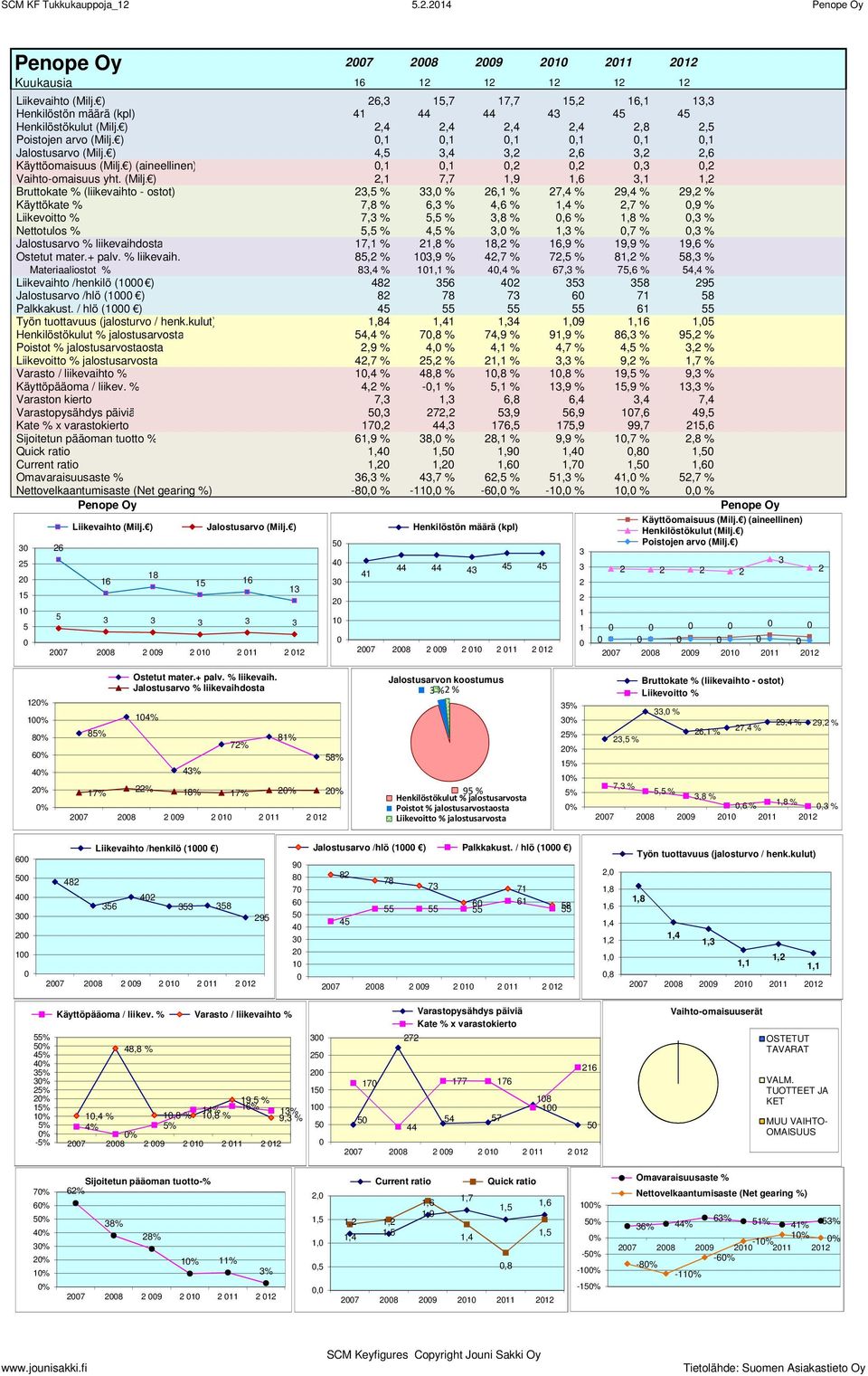 % 7, % 8 % 8,3 % Materiaaliostot % 83, % 11,1 %, % 67,3 % 7,6 %, % Liikevaihto /henkilö (1 ) 8 36 33 38 9 Jalostusarvo /hlö (1 ) 8 78 73 6 71 8 Palkkakust.