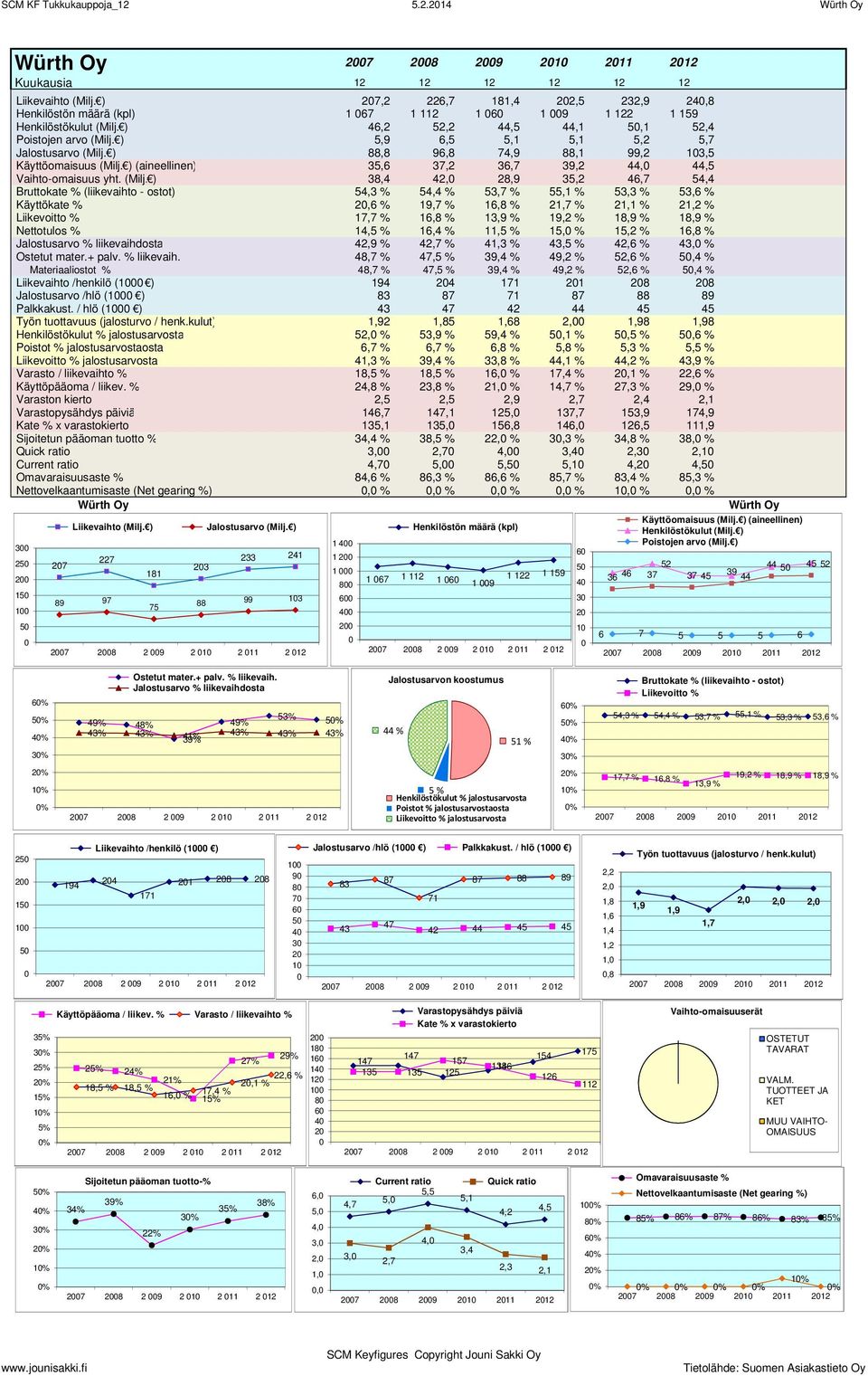 ) 38,, 8,9 3, 6,7,,3 %, % 3,7 %,1 % 3,3 % 3,6 % Käyttökate %,6 % 19,7 % 16,8 % 1,7 % 1,1 % % 17,7 % 16,8 % 13,9 % 19, % 18,9 % 18,9 % Nettotulos % 1, % 16, % 11, % 1, % 1, % 16,8 %,9 %,7 % 1,3 % 3,
