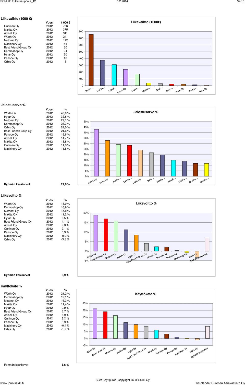 ei tietoa ei tietoa ei tietoa ei tietoa ei tietoa ei tietoa ei tietoa ei tietoa ei tietoa 8 7 6 3 1 Liikevaihto (1 ) Jalostusarvo % Vuosi % Würth Oy 1 3, % Hytar Oy 1 3,8 % Motonet Oy 1 9,1 %