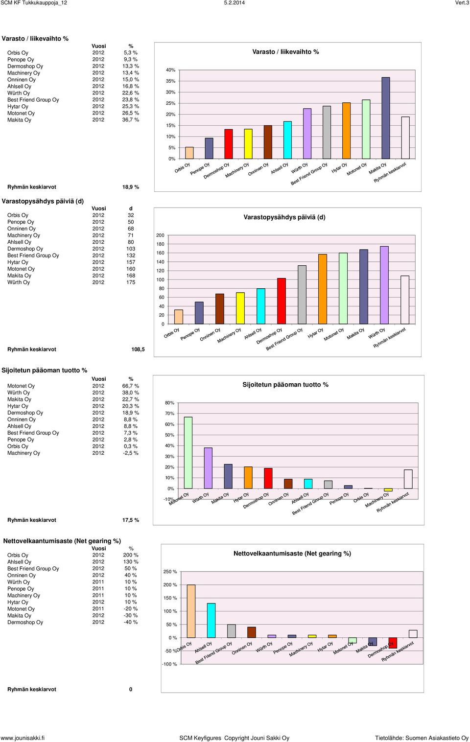 Oy 1,3 % Motonet Oy 1 6, % Makita Oy 1 36,7 % ei tietoa, % ei tietoa, % ei tietoa, % ei tietoa, % ei tietoa, % ei tietoa, % ei tietoa, % ei tietoa, % ei tietoa, % Ryhmän keskiarvot 18,9 % % 3 3% % 1